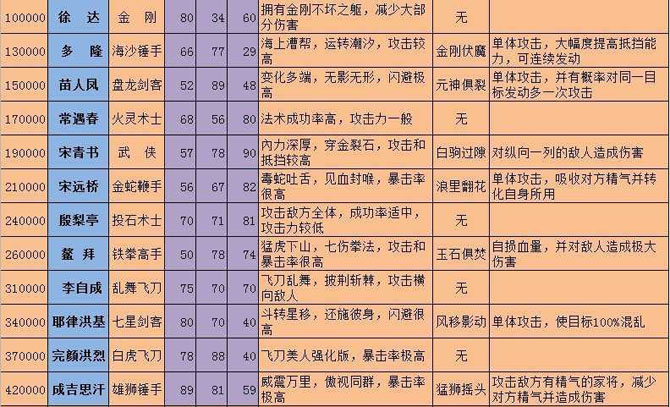 寻侠各势力声望名将属性表_qq下载网