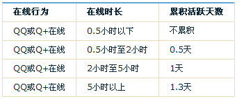 QQ等级加速最新计算规则 活跃天数获得和