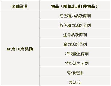 dnf活跃度奖励变更 奖励更丰富_QQ下载网