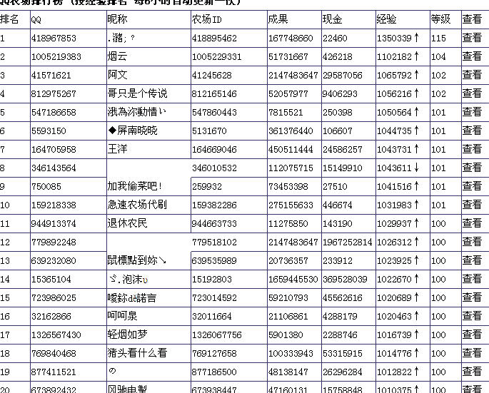 QQ农场最高等级是多少,现在谁的QQ农场等级