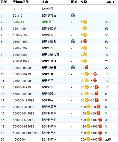 腾讯搜搜推出全新等级规则 如何点亮搜搜个人