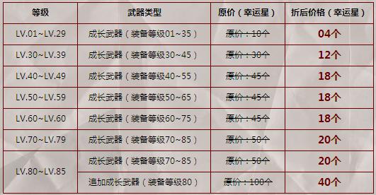 dnf武器租赁特价优惠活动 幸运星价格降为500