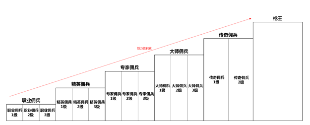 cf枪王排位怎么玩?枪王排位战力值获得及图标