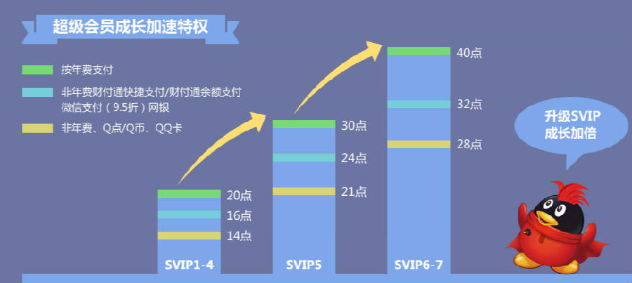 超级会员成长加速特权 开通升级超级会员赚积